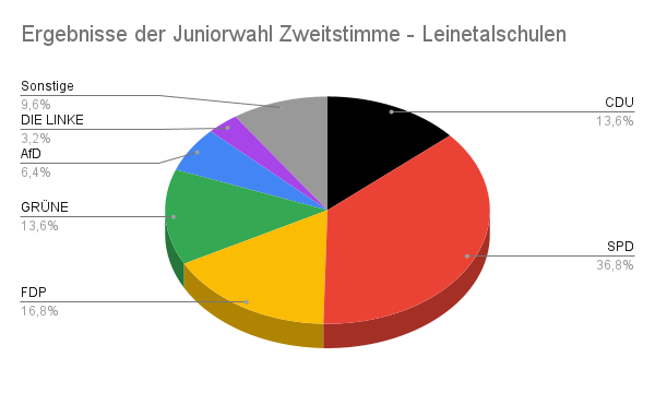Ergebnisse der Juniorwahl Zweitstimme - Leinetalschulen